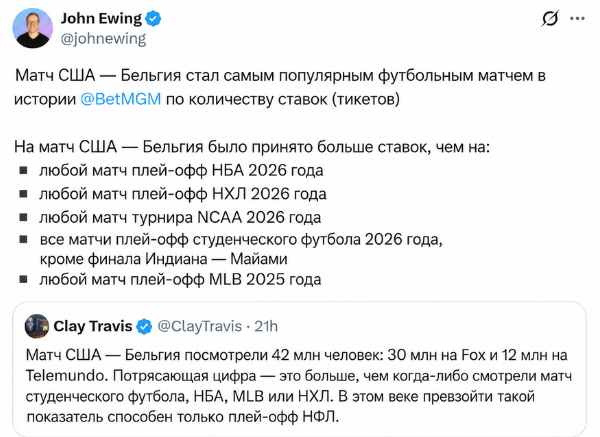 Screenshot of a Twitter thread by John Ewing in Russian stating USA–Belgium is BetMGM’s most-bet-on soccer match, with a bulleted list of related 2026 playoff and league games, and a quoted tweet by Clay Travis noting 42 million viewers for USA–Belgium.